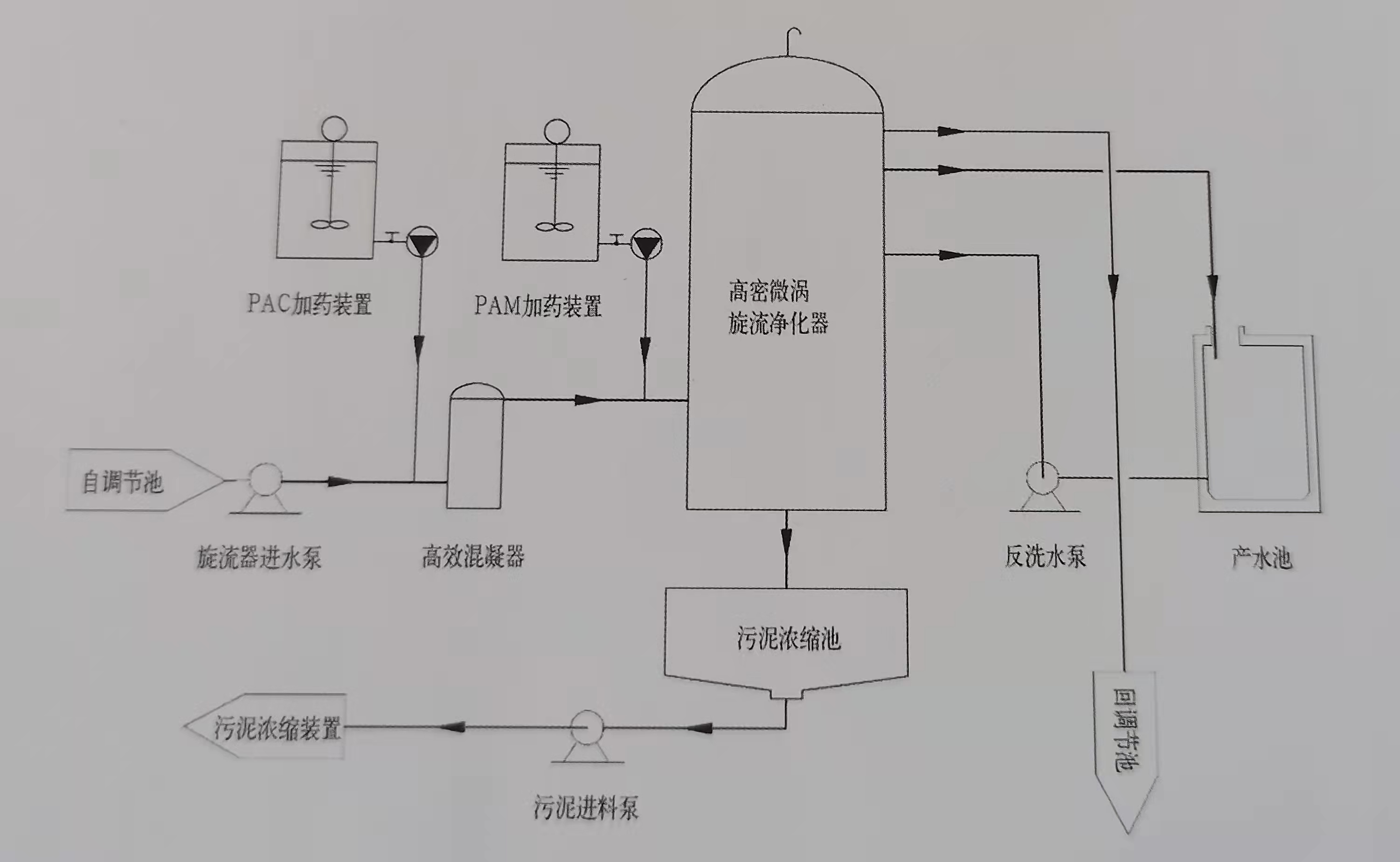 高密微渦旋流煤水凈化裝置