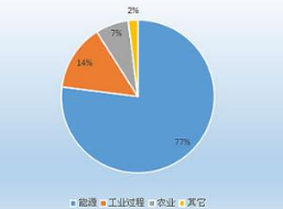 污水處理行業(yè)的碳排放