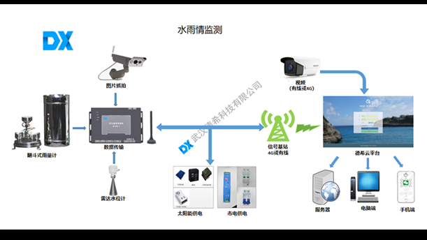 水雨情自動測報系統(tǒng)