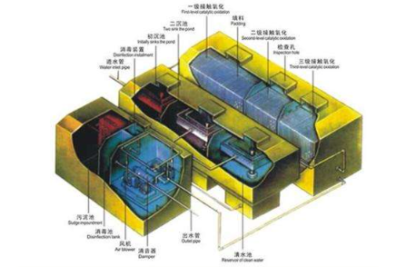 一體化污水處理